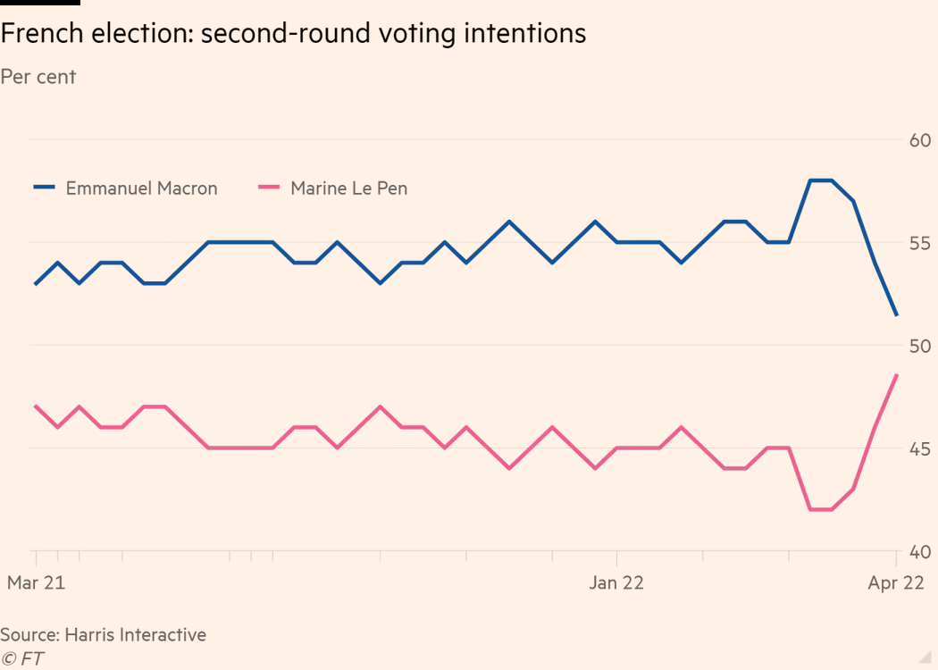 /brief/img/Screenshot 2022-04-05 at 06-00-21 Rising Marine Le Pen energises final stretch of France’s presidential campaign.png